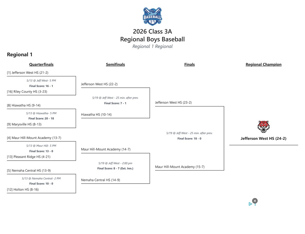 Class 3A Region 1 Champions Final Bracket