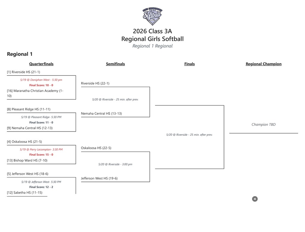 Softball Regionals Bracket