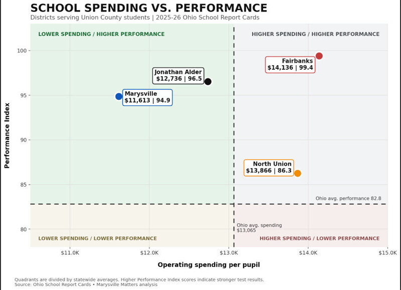 Chart showing union county schools spending and performance