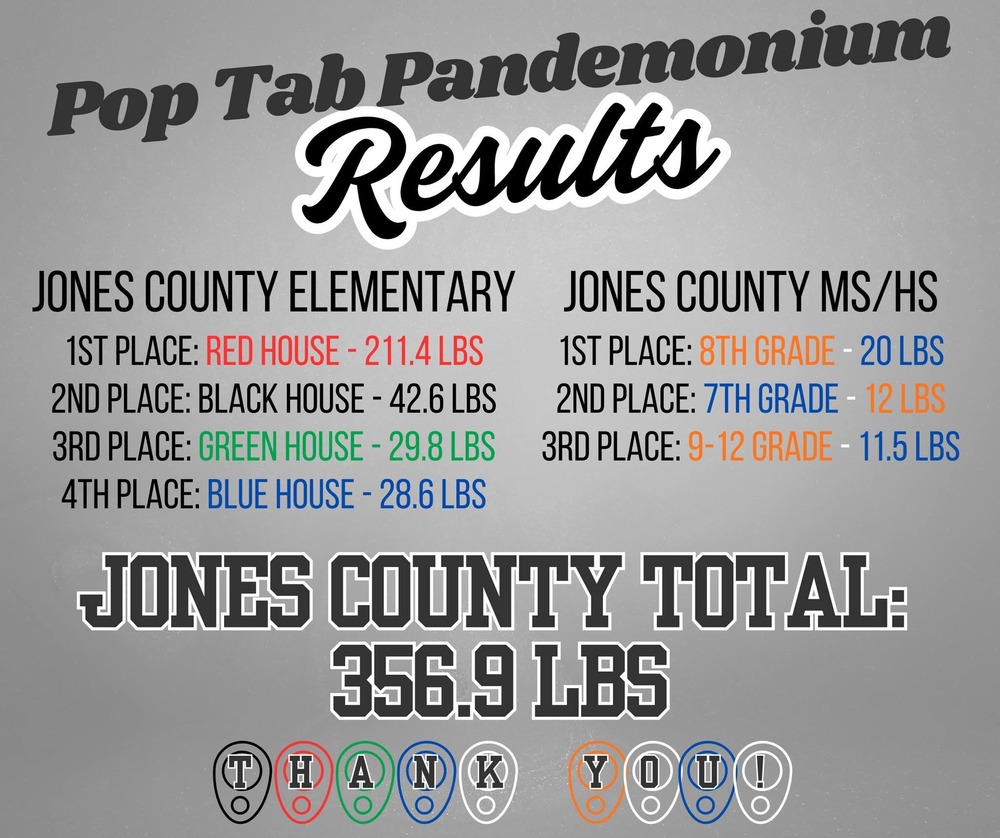 Pop Tab Pandemonium- Jones coun ty collected 356.9 pounds of pop tabs to dontate to the Ronald McDonald Houses of South Dakota. 
