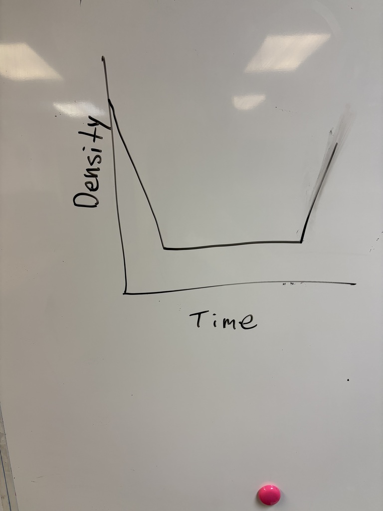 Some of the students graphs for describing the density over time of rings for a slinky that was released to the ground at one end and then after it was held stretched out for a moment and then released completely to the floor. 