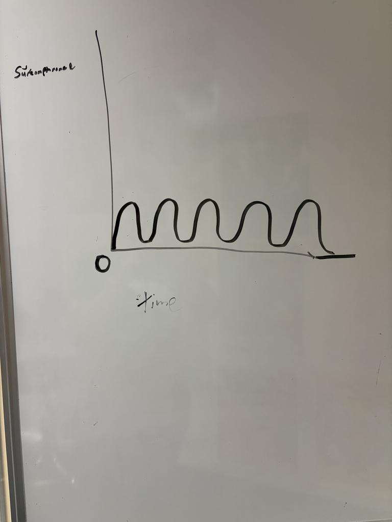Some of the students graphs for describing the density over time of rings for a slinky that was being shifted back and forth. 