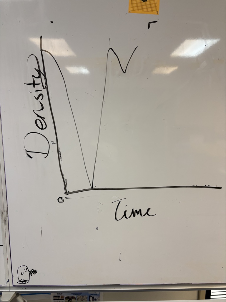 Some of the students graphs for describing the density over time of rings for a slinky that was released to the ground at one end and then after it was held stretched out for a moment and then released completely to the floor. 