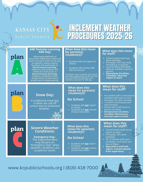 Alt text: "Kansas City Public Schools Inclement Weather Procedures 2025-26. Three plans: A for remote learning, B for snow days with no school, C for severe weather with no school. Each plan describes expectations for parents, students, and staff. Includes contact information at the bottom. Background features snowflakes and trees, conveying a winter theme."