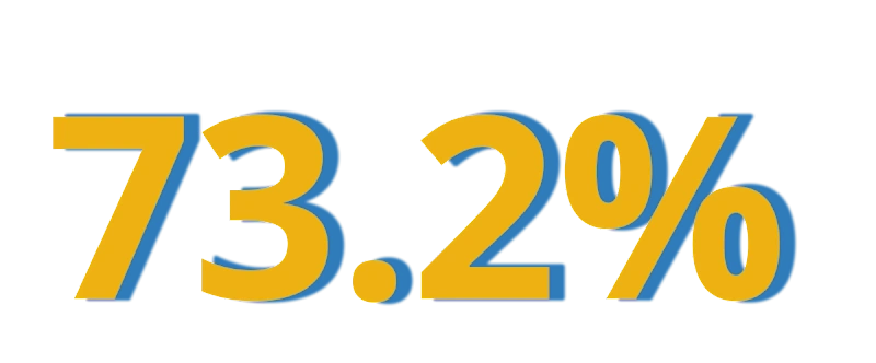 73.2%