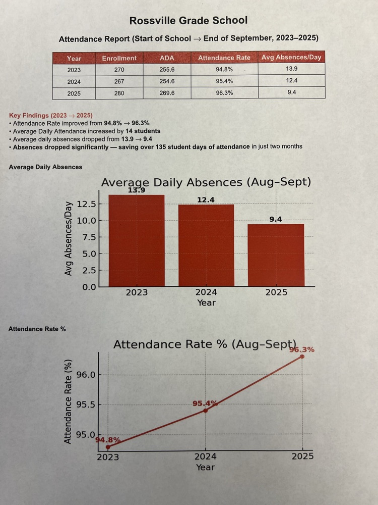 attendance chart