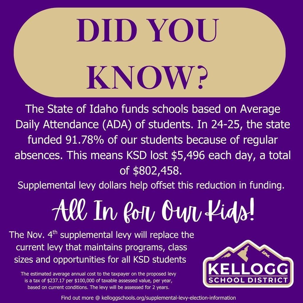 DID YOU KNOW? The State of Idaho funds schools based on Average Daily Attendance (ADA) of students. In 24-25, the state funded 91.78% of our students because of regular absences. This means KSD lost $5,496 each day, a total of $802,458. Supplemental levy dollars help offset this reduction in funding. The Nov. 4th supplemental levy will replace the current levy that maintains programs, class sizes and opportunities for all KSD students All In for Our Kids! The estimated average annual cost to the taxpayer on the proposed levy is a tax of $237.17 per $100,000 of taxable assessed value, per year, based on current conditions. The levy will be assessed for 2 years. Find out more @ kelloggschools.org/supplemental-levy-election-information