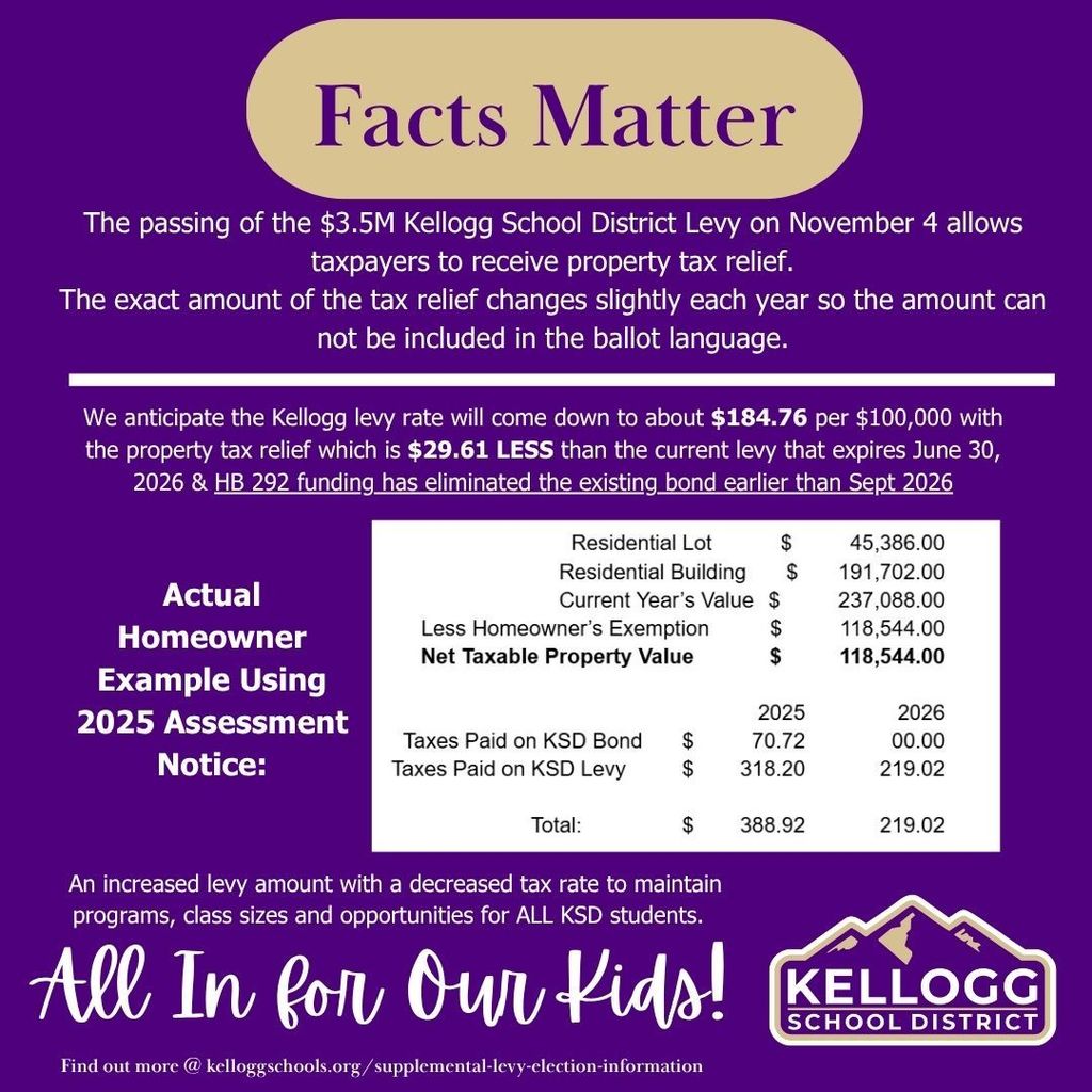 The Nov. 4th supplemental levy will replace the current levy that helps maintain programs, class sizes, and opportunities for all KSD students — while also bringing property tax relief to local taxpayers. Because of changes in state funding (HB 292) and the early payoff of the district’s bond, the anticipated levy rate is expected to decrease to about $184.76 per $100,000 of taxable property value — approximately $29.61 less than the current rate. An increased levy amount with a decreased tax rate means we can continue supporting the essential programs and staff that make a difference for our students, while easing the local tax burden. Learn more in the example shown below — and remember to vote on November 4! 💜💛 For more information, visit: https://www.kelloggschools.org/page/supplemental-levy-election-information #AllInForOurKids