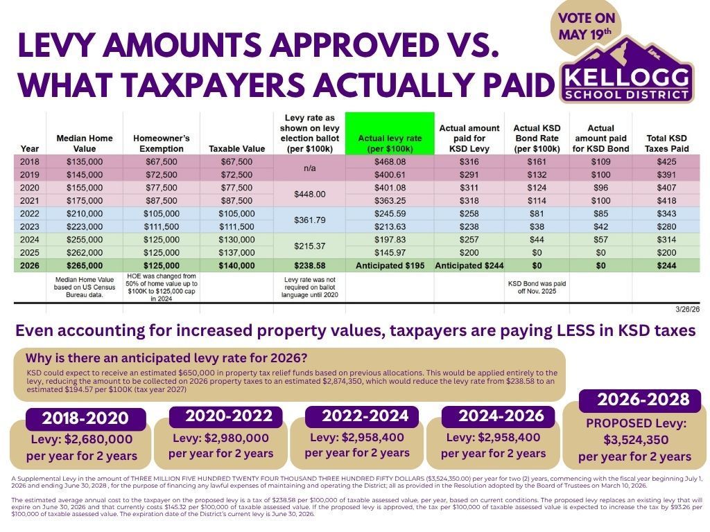 As we approach the vote on May 19th, it’s important to look at the facts behind the numbers. While property values in our area have risen, the actual amount taxpayers pay to the Kellogg School District has decreased significantly since 2018.  Key Takeaways from the Data:  Lower Rates: The actual levy rate per $100k has dropped from $468 in 2018 to an anticipated $195 for 2026.  Debt Free: The KSD Bond was officially paid off in November 2025, meaning $0 in bond debt for taxpayers moving forward.  Property Tax Relief: Thanks to estimated state relief funds, we anticipate a further reduction in the levy rate to help offset the proposed 2026-2028 funding.  The proposed levy ensures our schools remain operational and maintained while keeping the tax impact manageable for our homeowners.