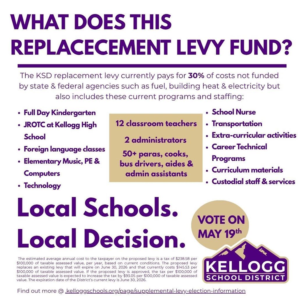 When we talk about the May 19th Replacement Levy, we aren't just talking about budgets—we’re talking about the daily experiences of our students.  The KSD Replacement Levy covers 30% of our operating costs that the state and federal government simply don’t fund. This includes the "basics" like heat, electricity, and fuel, but it also funds the programs and people that make Kellogg Schools special:  Essential Staff: 12 Teachers, 2 Administrators, and over 50 support staff members (bus drivers, cooks, and aides).  Student Programs: Full-Day Kindergarten, JROTC, Foreign Languages, and Career Technical Programs.  The Extras: Sports, extracurricular activities, and elementary Music & PE.  This is a local decision for our local schools. Let’s keep these programs thriving for our kids.