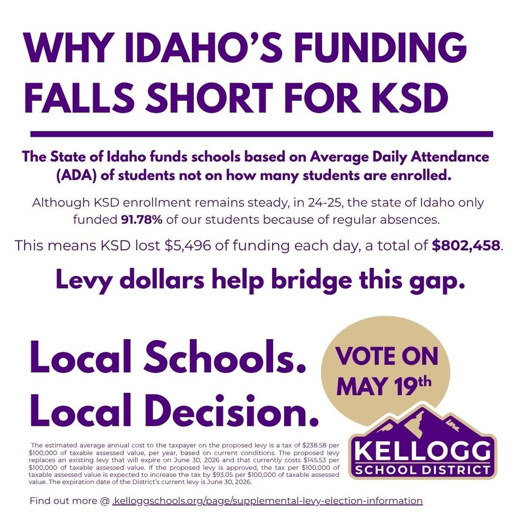 Understanding the 2026 Supplemental Levy: The Full Picture 📊 As we approach the May 19th election, we want to ensure our community has easy access to the facts regarding school funding in the Kellogg School District. We’ve compiled our informational graphics into one place to help answer your most frequent questions. What’s included in this gallery: The Funding Gap: Why Idaho’s current state funding model requires local support to meet the needs of our specific district. What the Levy Funds: A breakdown of the programs, staff, and extracurriculars that rely on these local funds. Per-Pupil Spending: How KSD compares to other districts and how we work to remain efficient with every dollar. School Funding Matters: A look at how local support directly impacts the student experience. Property Tax Relief: Important information on how recent state legislation interacts with local levies to provide relief to homeowners. Our goal is to provide transparent, factual information so every voter can make an informed decision. Have more questions? Please visit our dedicated levy information page for a full FAQ and detailed budget breakdowns: 🔗 www.kelloggschools.org