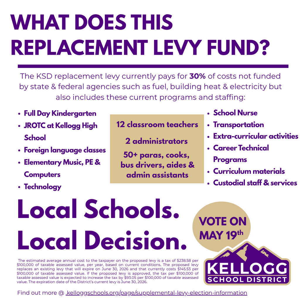 Understanding the 2026 Supplemental Levy: The Full Picture 📊 As we approach the May 19th election, we want to ensure our community has easy access to the facts regarding school funding in the Kellogg School District. We’ve compiled our informational graphics into one place to help answer your most frequent questions. What’s included in this gallery: The Funding Gap: Why Idaho’s current state funding model requires local support to meet the needs of our specific district. What the Levy Funds: A breakdown of the programs, staff, and extracurriculars that rely on these local funds. Per-Pupil Spending: How KSD compares to other districts and how we work to remain efficient with every dollar. School Funding Matters: A look at how local support directly impacts the student experience. Property Tax Relief: Important information on how recent state legislation interacts with local levies to provide relief to homeowners. Our goal is to provide transparent, factual information so every voter can make an informed decision. Have more questions? Please visit our dedicated levy information page for a full FAQ and detailed budget breakdowns: 🔗 www.kelloggschools.org