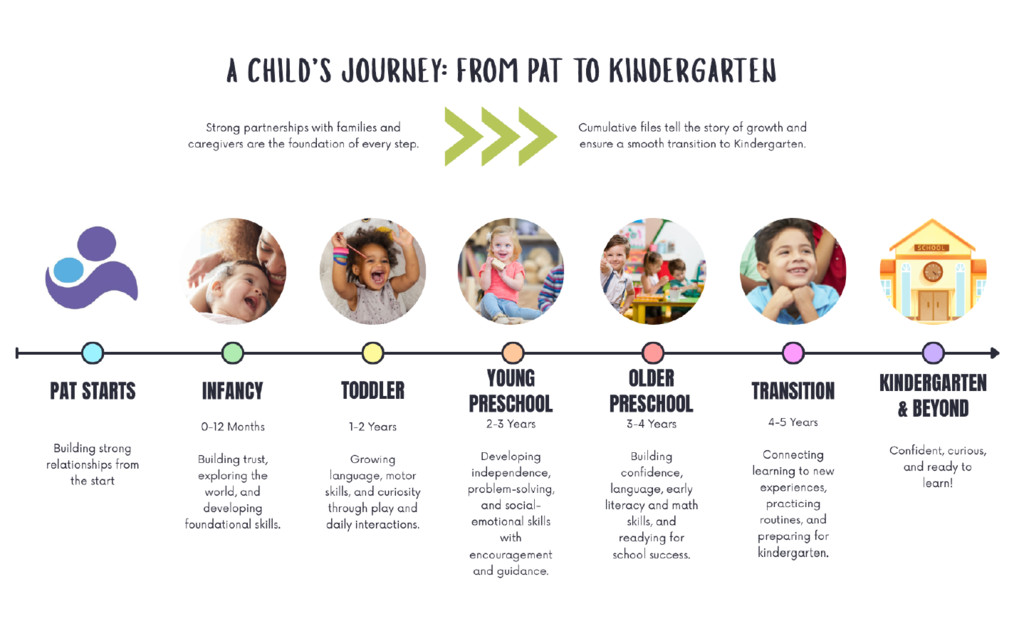 A child's journey from PAT to kindergarten