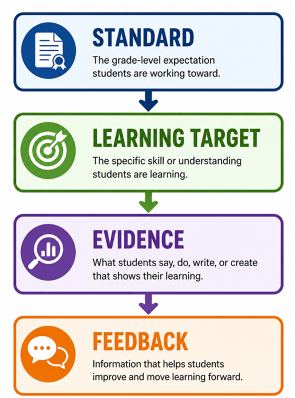 Secondary Standards-Based Process of Standards-Learning Target-Evidence-Feedback
