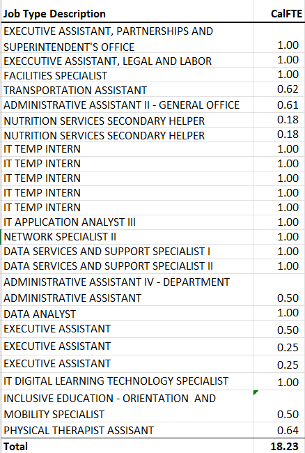 Table of central office positions that will not be filled