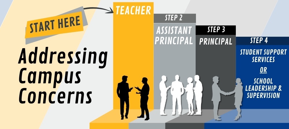graphic with steps to take addressing campus concerns for conflict resolution with text that reads "Start here", "teacher" step 2: Assistant Principal, Step 3: Principal, and Step 4: Student support services or school leadership & supervision" 
