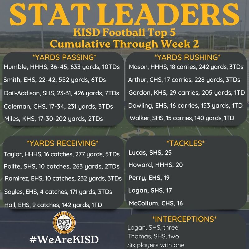 Week 2 football stat leaders