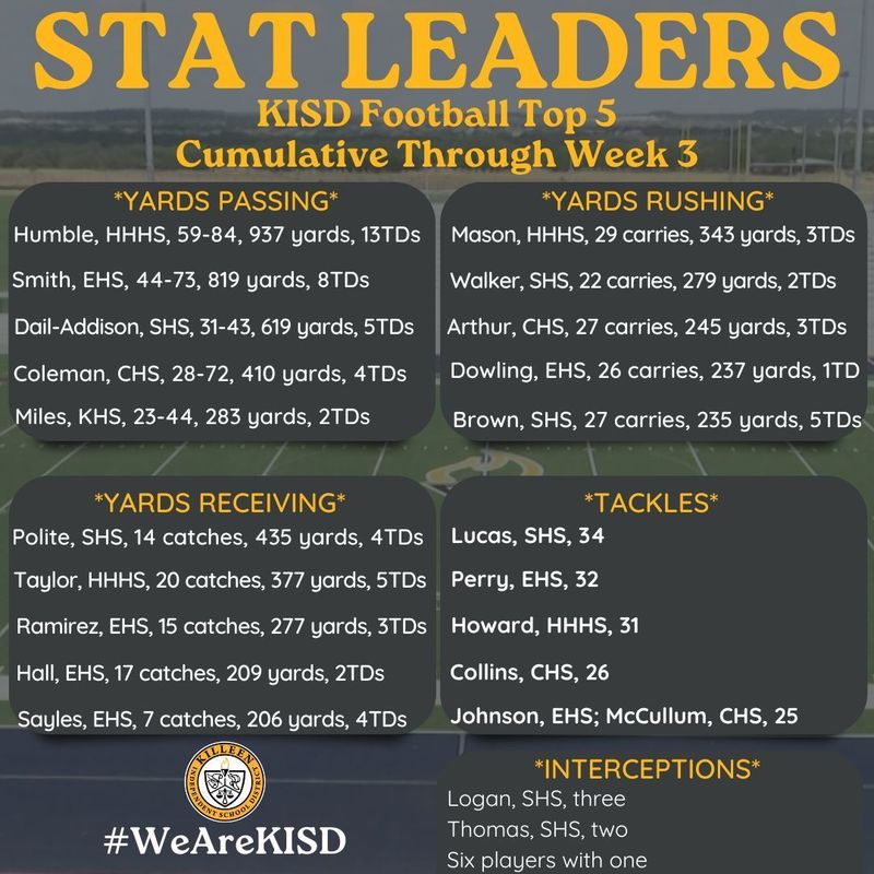 Week 3 Football state leaders
