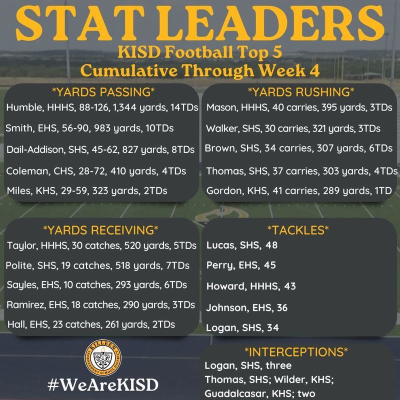Week 4 football leaders