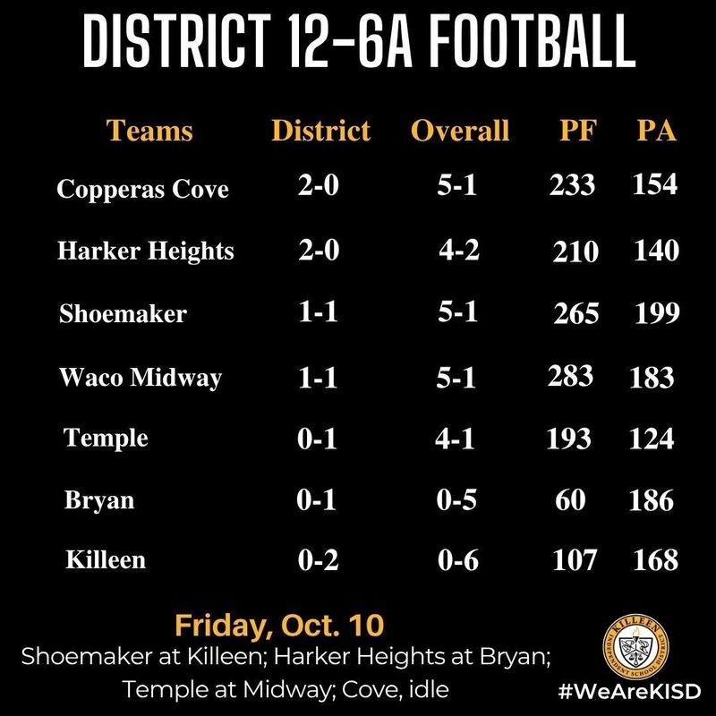 12-6A standings