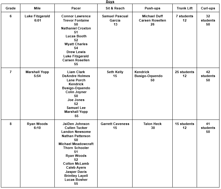 PE Q1 Fitness Testing Standout Scores