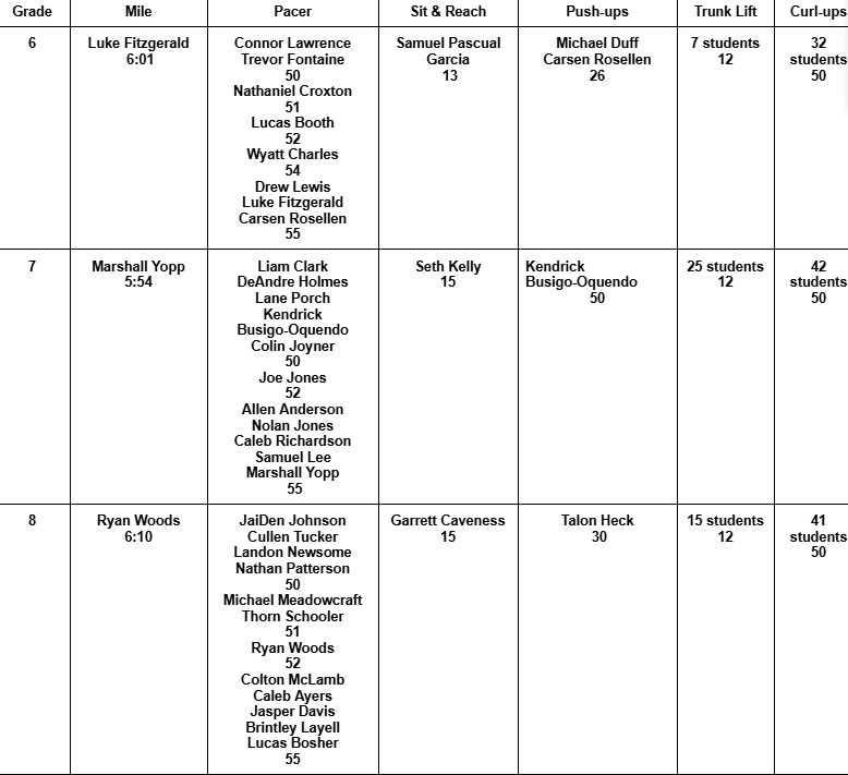 PE Q1 Fitness Testing Standout Scores