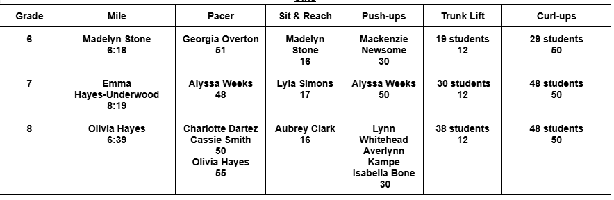 PE Q1 Fitness Testing Standout Scores