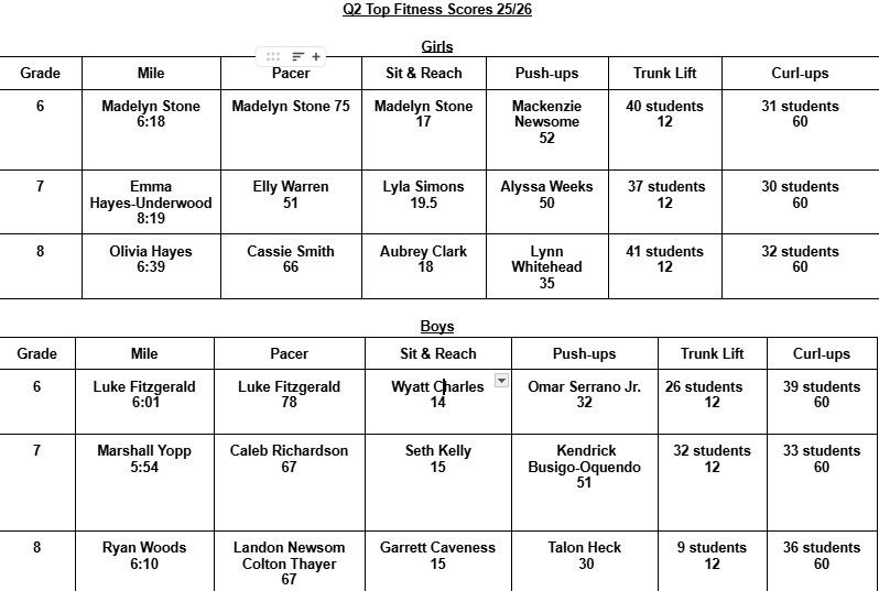 Q2 Top Fitness Scores