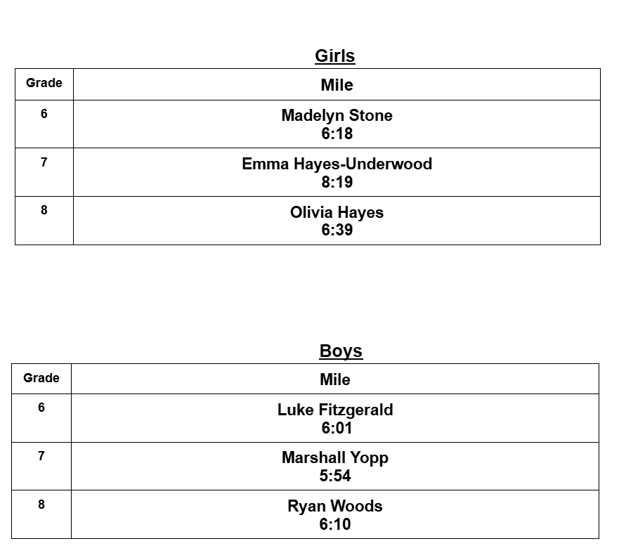 Girls and Boys Mile Top Times Madelyn Stone, Emma Hayes Underwood, Olivia Hayes, Luke Fitzgerald, Marshall Yopp, Ryan Woods