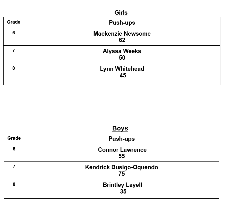 Girls and Boys Push Up Top Scores McKenzie Newsome, Alyssa Weeks, Lynn Whitehead, Connor Lawrence, Kendrick Busigo-Oquendo, Brintley Layell 