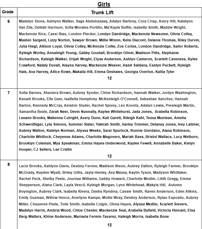 Girls Trunk Lift Top Scores Madelyn Stone, Ashlynn Walker, Sage Abdulrazaaq, Adalyn Barbrey, Cora Crisp, Avery Hill, Katelynn Van Zile, Delilah Harrison, Sofia Morales-Portillo, Ma’Kayla Ruffin, Isabella Smith, Maddie Wright, Mackenzie Rice, Cassi Bias, London Plecker, Londyn Dandridge, Mackenzie Newsome, Olivia Colley, Maiden Sargent, Lizzy Norton, Sawyer Brown, Millie Wrenn, Kelsi Diacont, Delanie Thomas, Riley Durvin, Julia Hiegl, Allison Loyal, Olivia Colley, McKenzie Collie, Zoe Cortes, London Dandridge, Sailor Roberts, Ryleigh Worley, Annaleigh Young, Gabby Goodall, Brooklyn Oliver, Madison Pitts, Stephanie Richardson, Kaleigh Walker, Urijah Wright, Elyse Anderson, Ashlyn Cameron, Scarlett Caveness, Rylee Crawford, Nataly Duvall, Alayna Harvey, Mackenzie Weaver, Hazel Saldana, Eastyn Puckett, Ryleigh Hale, Ava Harvey, Allice Rowe, Makaila Hill, Emma Deshaies, Georgia Overton, Kalila Tyler,  Sofia Barnes, Shaviera Brown, Aubrey Synder, Chloe Richardson, Hannah Walker, Jordyn Washington, Kenadi Brooks, Elle Geer, IsaBella Humphrey. McKenleigh O’Connell, Sebastian Sanchez, Hannah Barton, Kennedy McCray, Aniston Sluder, Rachel Spivey, Leo Koontz, Adalyn Lewis, Presleigh Martin, Samantha Beale, Zarah Neer, Devin Nunnally, Kaylee Whitehurst, Jada Jones,  Arabella Robinson, Leeann Brooks, Makenna Cutright, Avery Dunn, Kali Garett, Rileigh Kahl, Tessa Muntean, Amelia Schwerdfeger, Lyla Simons, Summer Slater, Yakirah Smith, Harley Trimmer, Delaney Jones, Ivey Latimer, Aubrey Walton, Katelyn Norman, Alyssa Weeks, Sarai Spurlock, Ronnie Giordano, Alana Robinson, Charlotte Whitlock, Cheyenne Adams, Charlotte Magovero, Mariah Bass, Bristol Wallace, Lucy Welborn, Brooklyn Coleman, Mya Speakman, Emma Hayes-Underwood, Kaylee Fewell, Annabelle Baker, Kielyn Hooper, CJ Sellers, Lee Cridlin,  Lacie Brooks, Ashlynn Davis, Destiny Ferone, Madison Nixon, Aubrey Dalton, Ryleigh Farmer, Brooklyn McGrady, Kayden Wyatt, Briley Gillis, Jayla Henley, Ava Maxey, Kaylin Tyson, Madyson Whittaker, Rachel Peck, Shelby Peele, Journae Williams, Gabby Howard, Charlotte Modlin, Lilith Gregg, Emma Shepperson, Alana Clark, Layla Vencil, Kyleigh Morgan, Lynn Whitehead, Makyla Hill,  Autumn Boyington, Aubrey Clark, Isabella Rivera, Dasha Ryndina, Cassie Smith, Raven Anderson, Eden Atkins, Emily Guzman, Willow Hence, Averlynn Kampe, Mollie Wray, Destiny Anderson, Rylan Esposito, Aubrey Miller, Cheyenne Peele, Toile Smith, Isabella Colgin, Olivia Hayes, Alyssa Medlin, Scarlett Sievers, Madelyn Harris, Ambria Wood, Chloe Chester, Mackenzie Seal, Arabella Byfield, Victoria Hinnant, Elsa Berg-Walters, Khloe Anderson, Marisela Fermin-Tavarez, Haleigh Morris, Isabella Bone