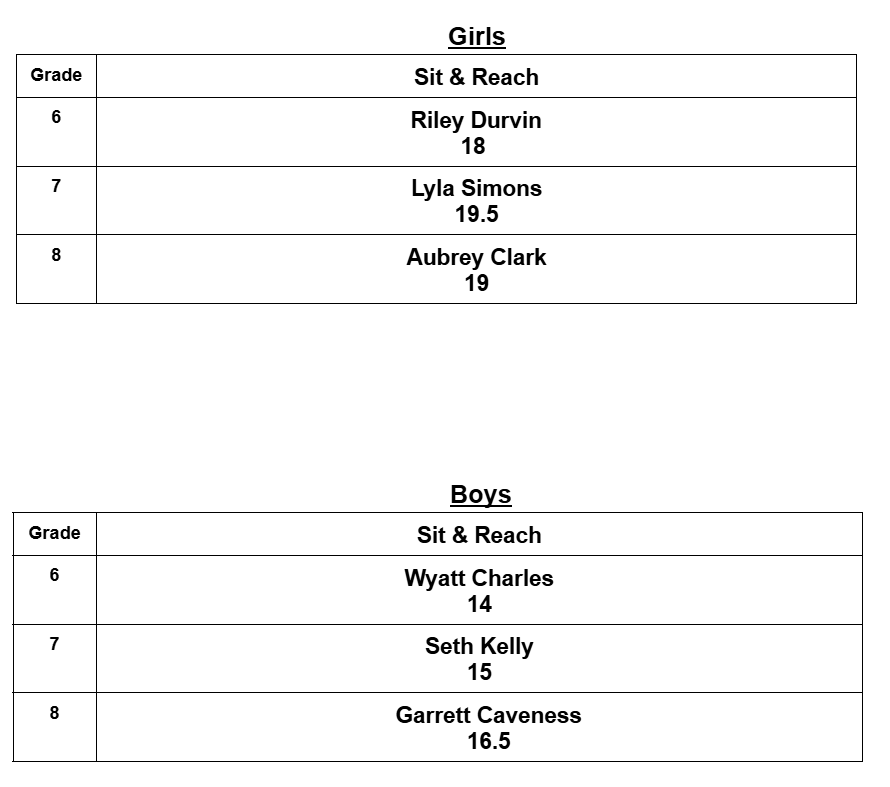 Girls and Boys SIt and Reach Top Scores Riley Durvin, Lyla Simons, Aubrey Clark, Wyatt Charles, Seth Kelly, Garrett Caveness