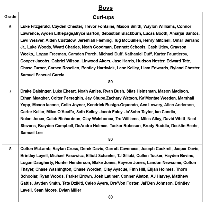 Boys Curl Up Top Scores Luke Fitzgerald, Cayden Chester, Trevor Fontaine, Mason Smith, Waylon Williams, Connor Lawrence, Ayden Littlepage,Bryce Barton, Sebastian Blackburn, Lucas Booth, Amarjai Santos, Levi Weaver, Aiden Custalow, Jeremiah Fleming, Tug McQuillen, Henry Mitchell, Omar Serrano Jr., Luke Woods, Wyatt Charles, Noah Goodman, Bennett Schools, Cash Utley, Grayson Weeks,, Logan Freeman, Camden Porch, Michael Duff, Nathaniel Duff, Karter Fauntleroy, Cooper Jacobs, Gabriel Wilson, Linwood Akers, Jase Harris, Hudson Nester, Edward Tate, Chase Turner, Carsen Rosellen, Bentley Hardwick, Lane Kelley, Liam Edwards, Ryland Chester, Samuel Pascual Garcia, Drake Balsinger, Luke Eheart, Noah Amiss, Ryan Bush, Silas Heinsman, Mason Madison, Ethan Meagher, Colter Perseghin, Jay Shupe,Zachary Watson, Ka’Montae Weeden, Marshall Yopp, Mason Iacone, Colin Joyner, Kendrick Busigo-Oquendo, Ace Lowery, Allen Anderson,  Carter Keller, Miles O’Keeffe, Seth Kelley, Jacob Foley, Ja’Sohn Taylor, Ian Candia,  Nolan Jones, Caleb Richardson, Clay Welshonce, Tre Williams, Miles Alley, David Whitt, Neal Stevens, Brayden Campbell, DeAndre Holmes, Tucker Robeson, Brody Ruddle, Decklin Beahr, Samuel Lee, Colton McLamb, Raylan Cross, Derek Davis, Garrett Caveness, Joseph Cockrell, Jasper Davis, Brintley Layell, Michael Pasowicz, Elliott Schaefer, TJ Siliaki, Cullen Tucker, Hayden Bevins, Logan Daugherty, Hunter Henderson, Blake Jones, Rayvon Jones, Landon Newsome, Colton Thayer, Chase Washington, Chase Worden, Clay Ayscue, Finn Hill, Elijah Holmes, Thorn Schoolar, Ryan Woods, Parker Brown, Josh Latimer, Conner Alston, AJ Harvey, Matthew Gattis, Jayden Smith, Tate Dzikiti, Caleb Ayers, Dre’Von Foster, Jai’Den Johnson, Brintley Layell, Sean Moore, Dylan Miller