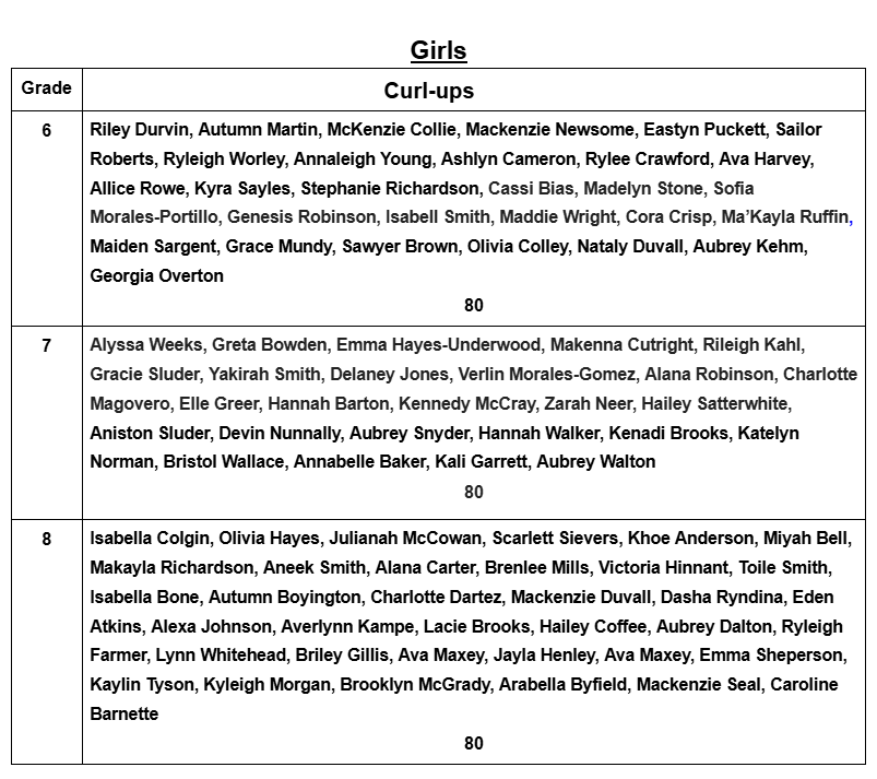 Girls Curl Up Top Scores Riley Durvin, Autumn Martin, McKenzie Collie, Mackenzie Newsome, Eastyn Puckett, Sailor Roberts, Ryleigh Worley, Annaleigh Young, Ashlyn Cameron, Rylee Crawford, Ava Harvey, Allice Rowe, Kyra Sayles, Stephanie Richardson, Cassi Bias, Madelyn Stone, Sofia Morales-Portillo, Genesis Robinson, Isabell Smith, Maddie Wright, Cora Crisp, Ma’Kayla Ruffin, Maiden Sargent, Grace Mundy, Sawyer Brown, Olivia Colley, Nataly Duvall, Aubrey Kehm, Georgia Overton , Alyssa Weeks, Greta Bowden, Emma Hayes-Underwood, Makenna Cutright, Rileigh Kahl, Gracie Sluder, Yakirah Smith, Delaney Jones, Verlin Morales-Gomez, Alana Robinson, Charlotte Magovero, Elle Greer, Hannah Barton, Kennedy McCray, Zarah Neer, Hailey Satterwhite, Aniston Sluder, Devin Nunnally, Aubrey Snyder, Hannah Walker, Kenadi Brooks, Katelyn Norman, Bristol Wallace, Annabelle Baker, Kali Garrett, Aubrey Walton,  Isabella Colgin, Olivia Hayes, Julianah McCowan, Scarlett Sievers, Khoe Anderson, Miyah Bell, Makayla Richardson, Aneek Smith, Alana Carter, Brenlee Mills, Victoria Hinnant, Toile Smith, Isabella Bone, Autumn Boyington, Charlotte Dartez, Mackenzie Duvall, Dasha Ryndina, Eden Atkins, Alexa Johnson, Averlynn Kampe, Lacie Brooks, Hailey Coffee, Aubrey Dalton, Ryleigh Farmer, Lynn Whitehead, Briley Gillis, Ava Maxey, Jayla Henley, Ava Maxey, Emma Sheperson, Kaylin Tyson, Kyleigh Morgan, Brooklyn McGrady, Arabella Byfield, Mackenzie Seal, Caroline Barnette