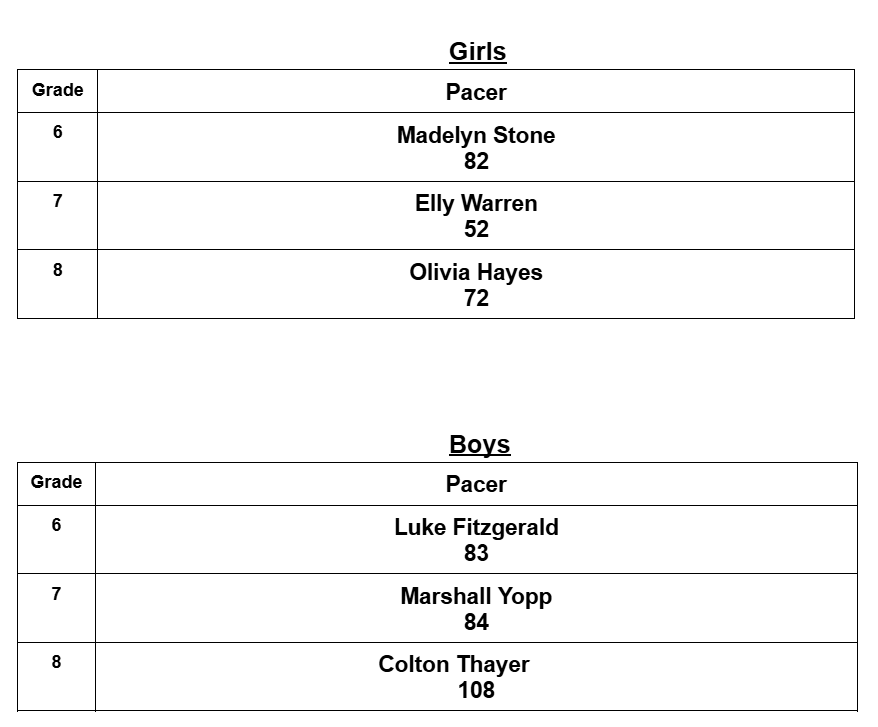 Girl's and Boys Pacer Top Scores: Madelyn Stone, Elly Warren, Olivia Hayes, Luke Fitzgerald, Marshall Yopp, and Colton Thayer