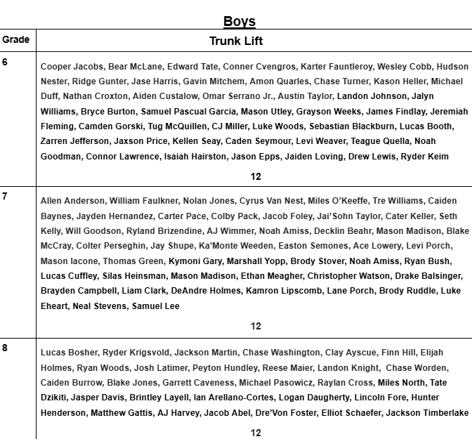 Boys Trunk Lift Top Scores Cooper Jacobs, Bear McLane, Edward Tate, Conner Cvengros, Karter Fauntleroy, Wesley Cobb, Hudson Nester, Ridge Gunter, Jase Harris, Gavin Mitchem, Amon Quarles, Chase Turner, Kason Heller, Michael Duff, Nathan Croxton, Aiden Custalow, Omar Serrano Jr., Austin Taylor, Landon Johnson, Jalyn Williams, Bryce Burton, Samuel Pascual Garcia, Mason Utley, Grayson Weeks, James Findlay, Jeremiah Fleming, Camden Gorski, Tug McQuillen, CJ Miller, Luke Woods, Sebastian Blackburn, Lucas Booth, Zarren Jefferson, Jaxson Price, Kellen Seay, Caden Seymour, Levi Weaver, Teague Quella, Noah Goodman, Connor Lawrence, Isaiah Hairston, Jason Epps, Jaiden Loving, Drew Lewis, Ryder Keim,  Allen Anderson, William Faulkner, Nolan Jones, Cyrus Van Nest, Miles O’Keeffe, Tre Williams, Caiden Baynes, Jayden Hernandez, Carter Pace, Colby Pack, Jacob Foley, Jai’Sohn Taylor, Cater Keller, Seth Kelly, Will Goodson, Ryland Brizendine, AJ Wimmer, Noah Amiss, Decklin Beahr, Mason Madison, Blake McCray, Colter Perseghin, Jay Shupe, Ka’Monte Weeden, Easton Semones, Ace Lowery, Levi Porch, Mason Iacone, Thomas Green, Kymoni Gary, Marshall Yopp, Brody Stover, Noah Amiss, Ryan Bush, Lucas Cuffley, Silas Heinsman, Mason Madison, Ethan Meagher, Christopher Watson, Drake Balsinger, Brayden Campbell, Liam Clark, DeAndre Holmes, Kamron Lipscomb, Lane Porch, Brody Ruddle, Luke Eheart, Neal Stevens, Samuel Lee, Lucas Bosher, Ryder Krigsvold, Jackson Martin, Chase Washington, Clay Ayscue, Finn Hill, Elijah Holmes, Ryan Woods, Josh Latimer, Peyton Hundley, Reese Maier, Landon Knight,  Chase Worden, Caiden Burrow, Blake Jones, Garrett Caveness, Michael Pasowicz, Raylan Cross, Miles North, Tate Dzikiti, Jasper Davis, Brintley Layell, Ian Arellano-Cortes, Logan Daugherty, Lincoln Fore, Hunter Henderson, Matthew Gattis, AJ Harvey, Jacob Abel, Dre’Von Foster, Elliot Schaefer, Jackson Timberlake