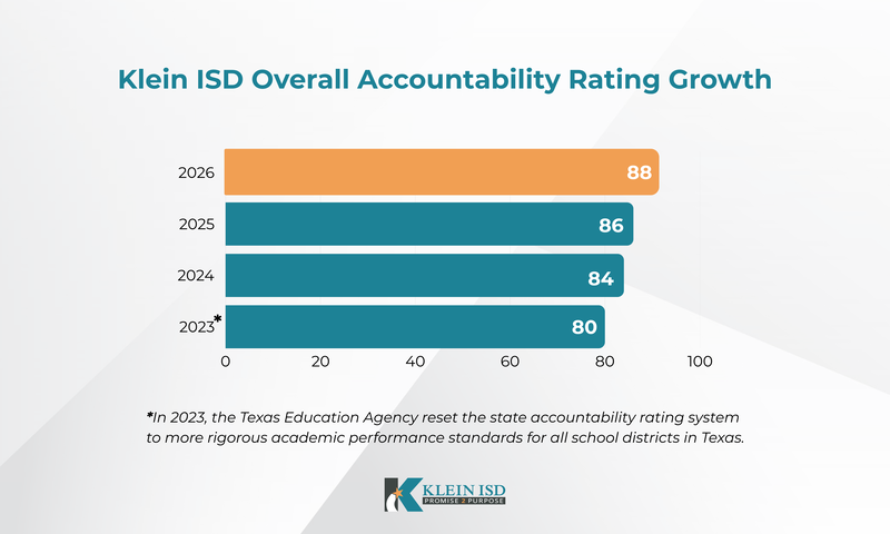 Klein ISD Overall Accountability Rating Growth Graph showing 2026 at an 88.