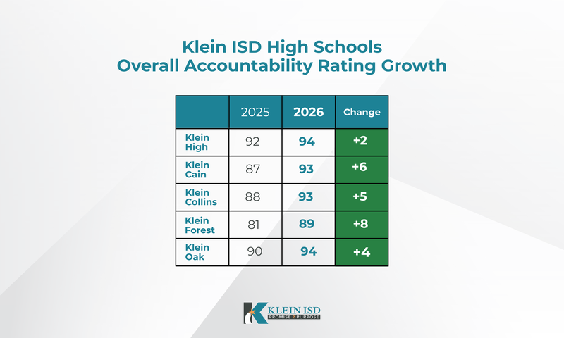 Klein ISD High Schools Overall Accountability Rating Growth showing Klein High +2, Cain +6, Collins +5, Forest +8, Oak +4.
