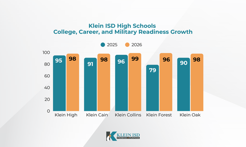 Klein ISD High Schools College, Career, and Military Readiness Growth Graph. Showing Klein High 98, Cain 98, Collins 99, Forest 96, Oak 98.