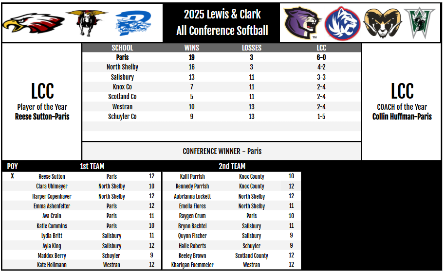 2025 Softball All Conf