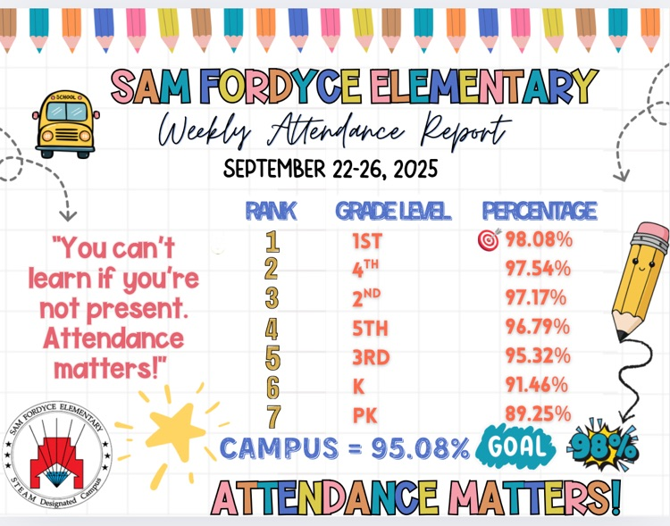 🙌 Attendance makes a difference! Last week: 95.08% campus avg. with 1st grade leading at 98.08%! 🐾 ✨ Don’t miss out—show up Mon–Thurs and get Free Dress on Friday! #EveryDayCounts