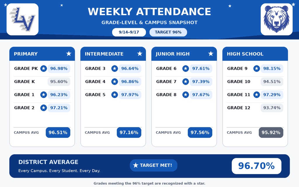 Weekly Attendance - 9/14-9/17