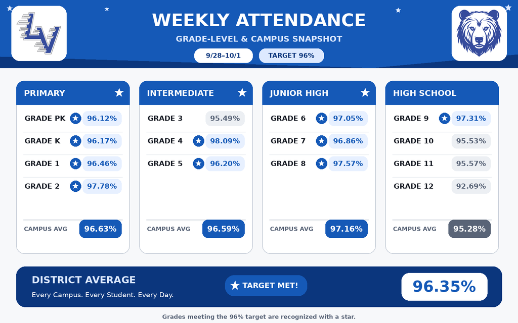 Weekly Attendance 9/28-10/01
