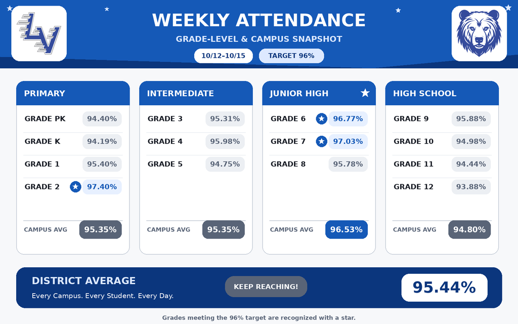 Weekly Attendance 10-12 to 10-15