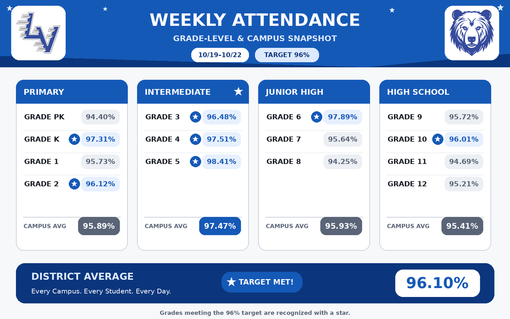 Weekly Attendance 10/19-10/22
