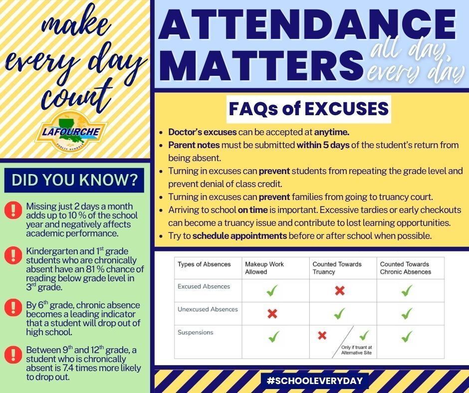 Bright yellow and blue background with white text and icons. Sections include "FAQs of Excuses" and "Did You Know?" with icons.