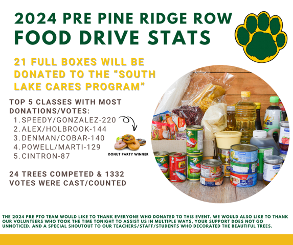 Food drive stats- 21 boxes will be donated tot he "South Lake Cares Program."