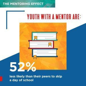 Illustration of three school books. Wording says, "The Mentoring Effect. Youth with a Mentor Are 52% less likely than their peers to skip a day of school."