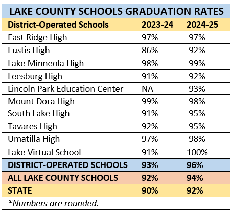 Chart shows graduation rates for all Lake County high schools for 2023-24 an for 2024-25