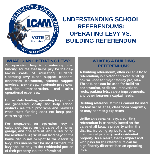 What is an Operating Levy? An operating levy is a voter-approved funding source that helps pay for the day-to-day costs of educating students. Operating levy funds support teachers, classroom instruction, student support services, technology, academic programs, activities, transportation, and other operational expenses.  Unlike state funding, operating levy dollars are generated locally and help school districts maintain programs and services when state funding does not keep pace with rising costs.  For taxpayers, an operating levy is calculated based on the value of a home, garage, and one acre of land surrounding the residence. Agricultural land beyond the home site is not subject to the operating levy. This means that for most farmers, the levy applies only to the residential portion of their property, not their farmland.   What is a Building Referendum? A building referendum, often called a bond referendum, is a voter-approved funding source used for major facility projects. These funds can be used for building construction, additions, renovations, roofs, parking lots, safety improvements, and other long-term capital needs.  Building referendum funds cannot be used for teacher salaries, classroom programs, or daily operating expenses.  Unlike an operating levy, a building referendum is generally based on the value of all taxable property within the district, including agricultural land, commercial property, and residential property. As a result, the tax impact and who pays for the referendum can be significantly different than an operating levy.
